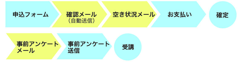 申し込みの流れ