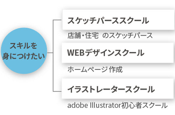 スキルを身につけたい