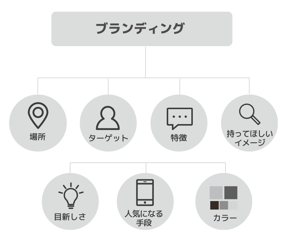 ブランディングとは