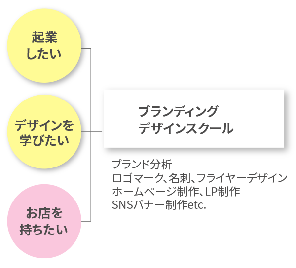 起業したい、デザインを学びたい、お店をもちたい