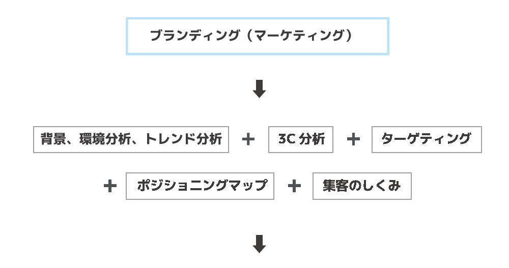 ブランディング