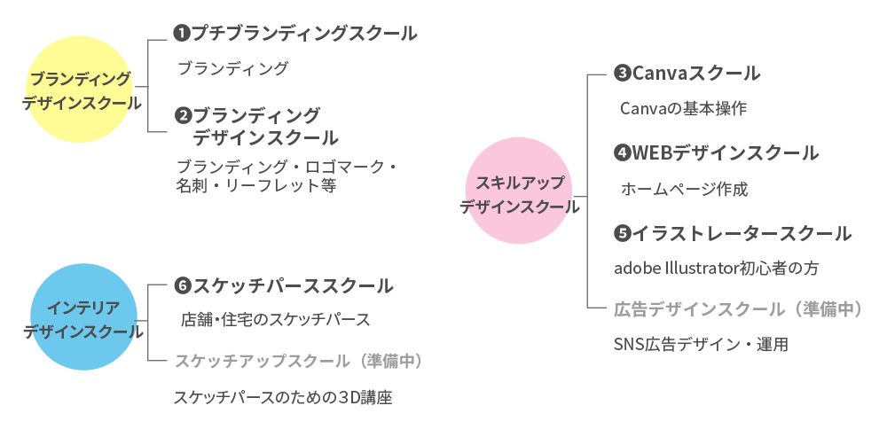 スクール構成